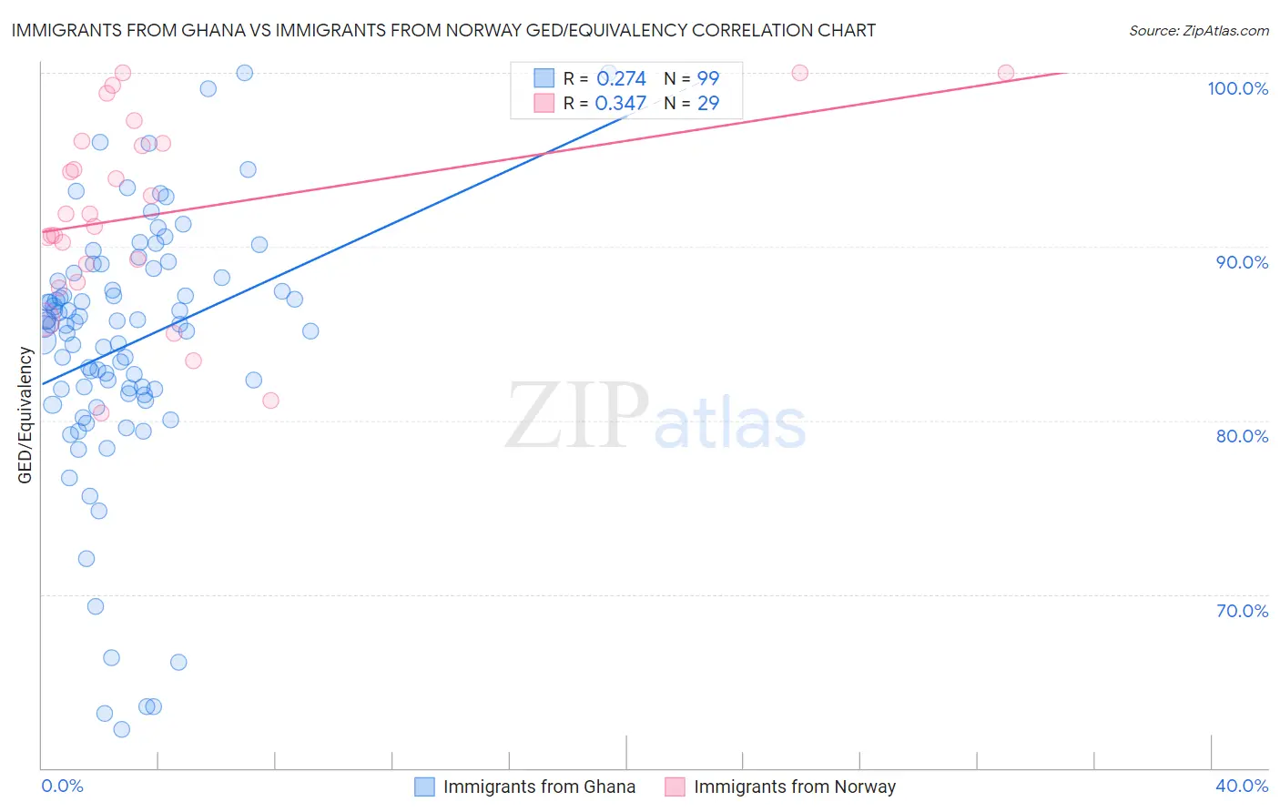 Immigrants from Ghana vs Immigrants from Norway GED/Equivalency