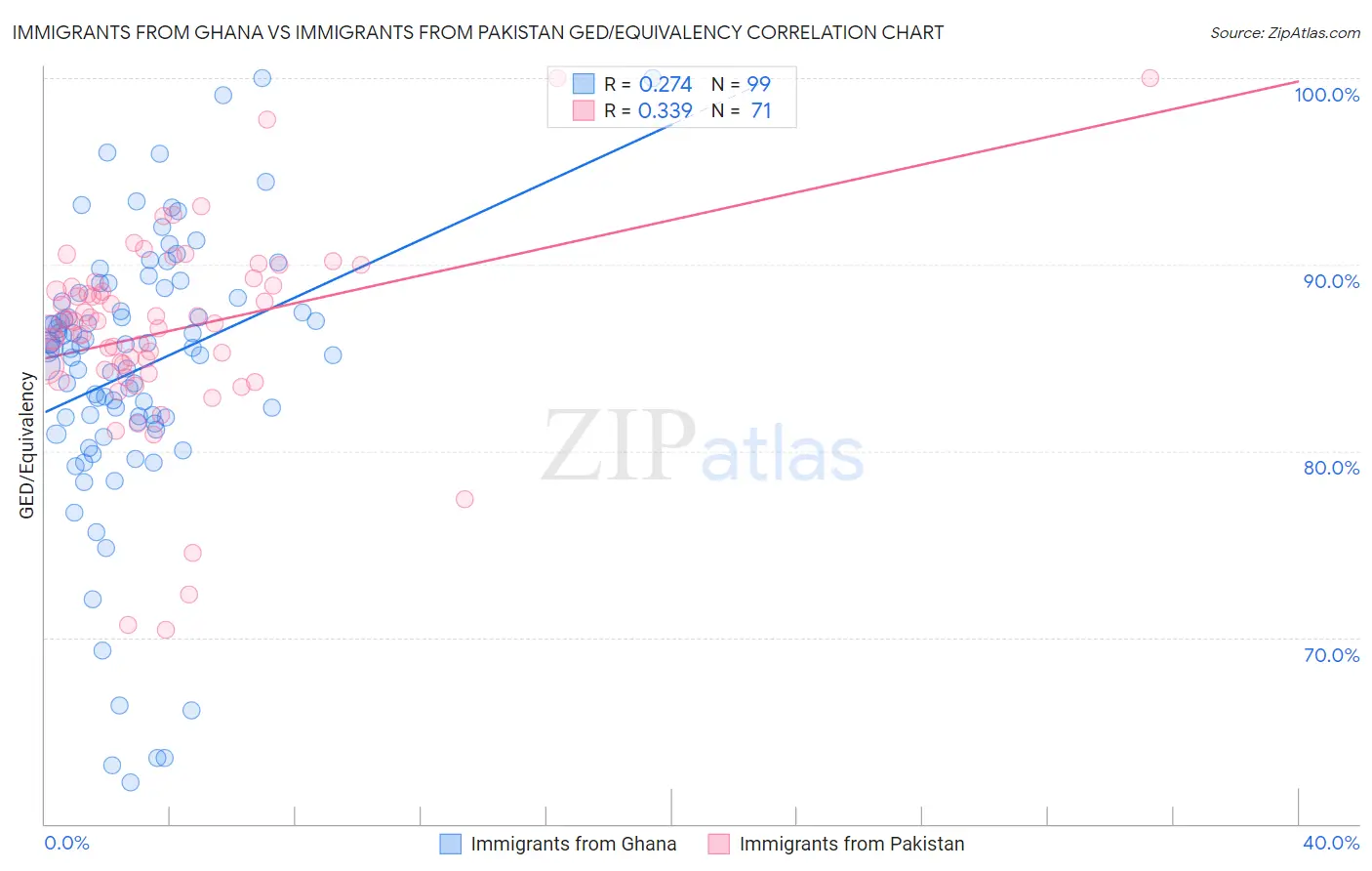 Immigrants from Ghana vs Immigrants from Pakistan GED/Equivalency