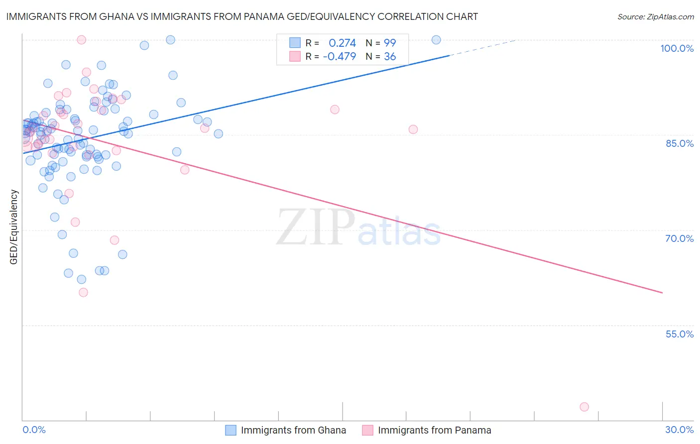 Immigrants from Ghana vs Immigrants from Panama GED/Equivalency