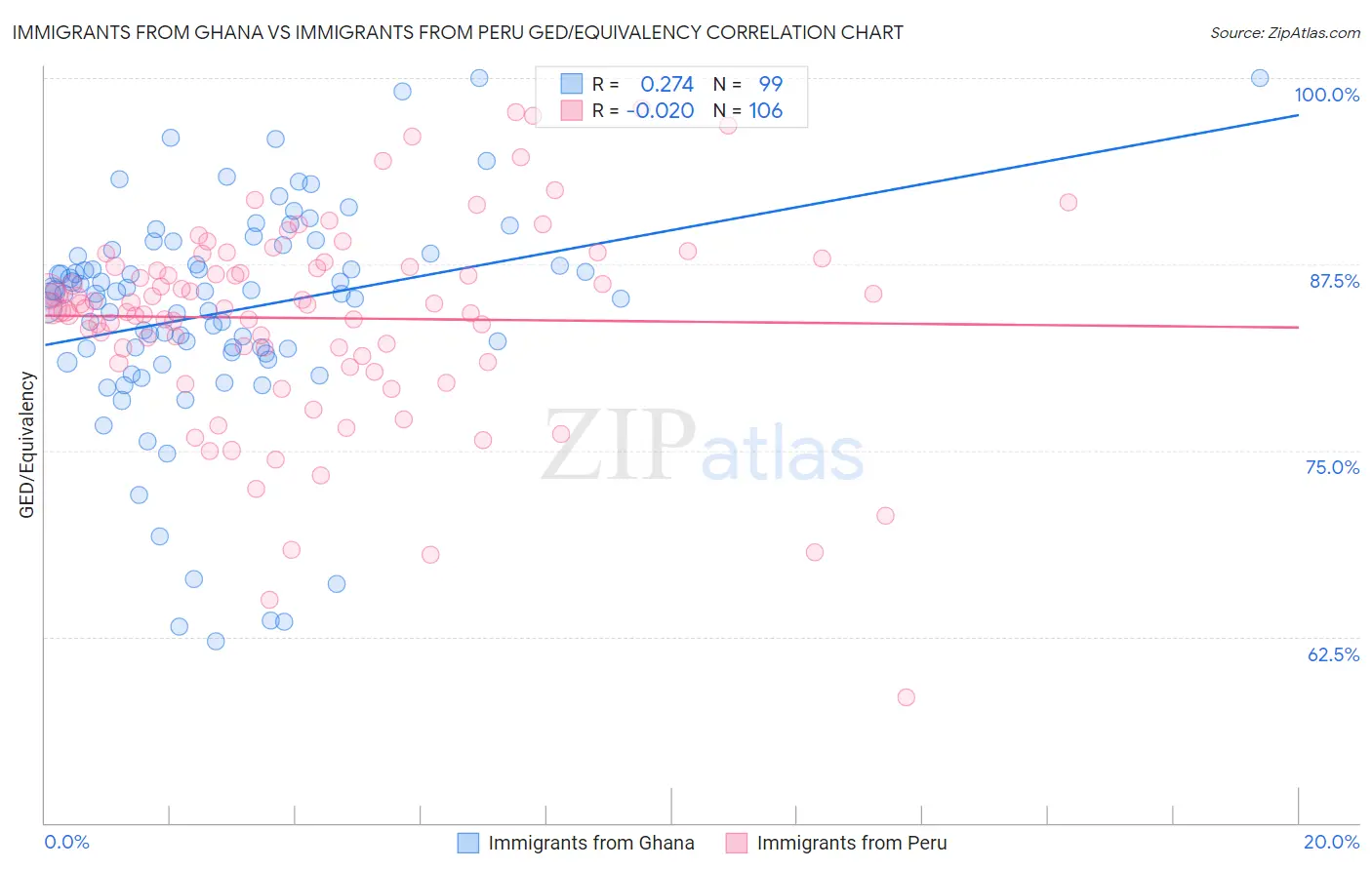 Immigrants from Ghana vs Immigrants from Peru GED/Equivalency