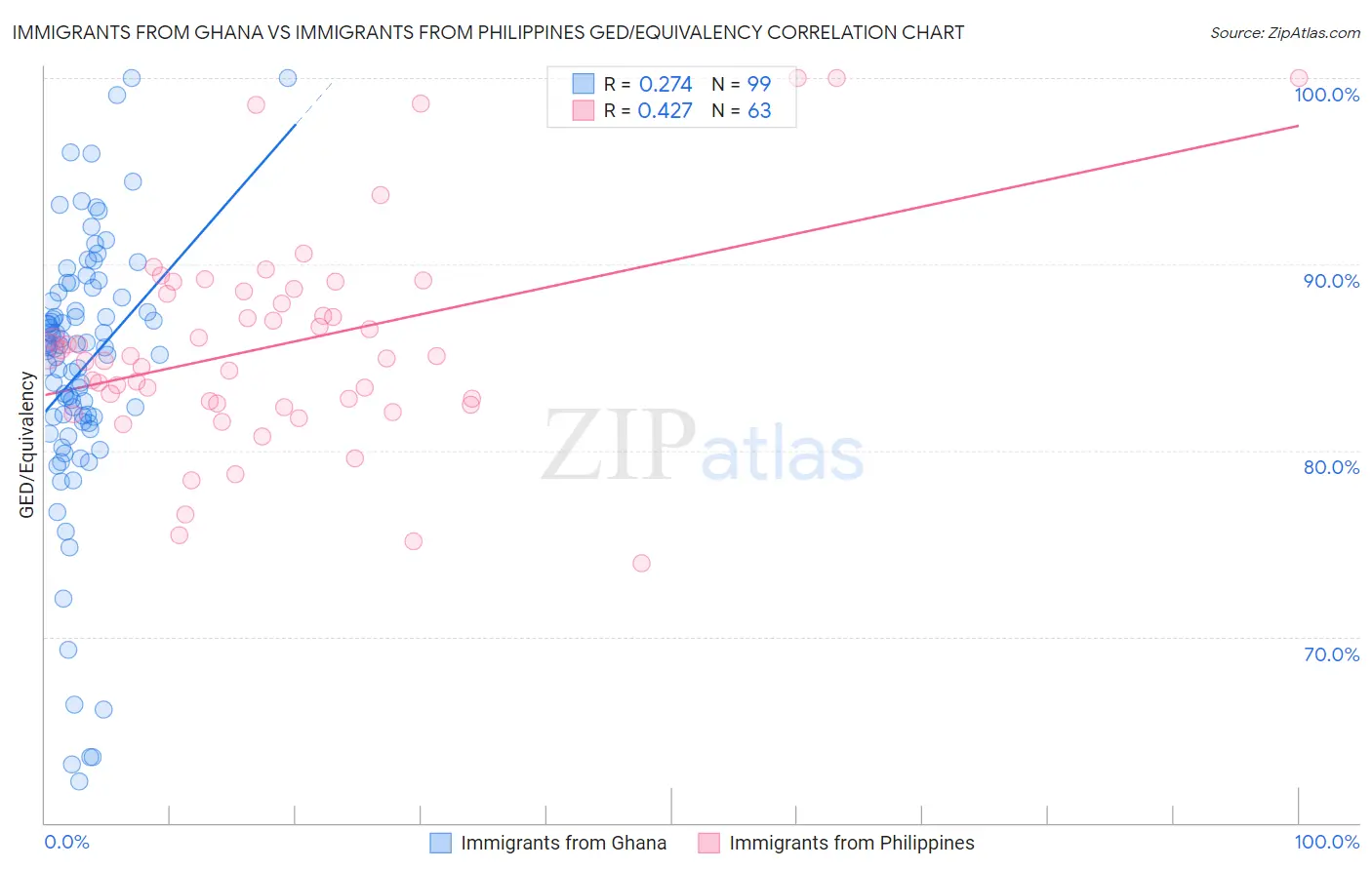 Immigrants from Ghana vs Immigrants from Philippines GED/Equivalency