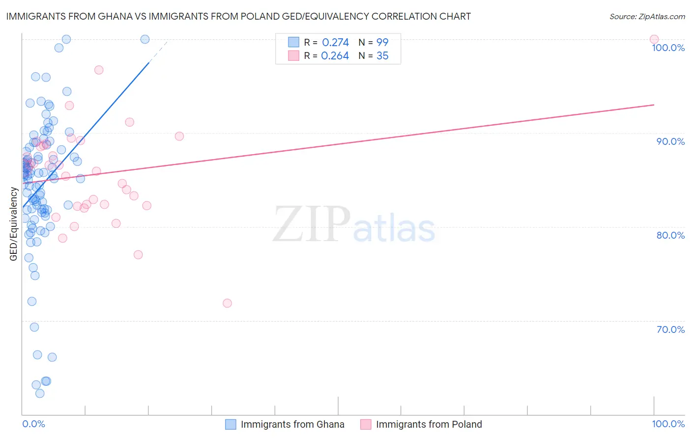 Immigrants from Ghana vs Immigrants from Poland GED/Equivalency