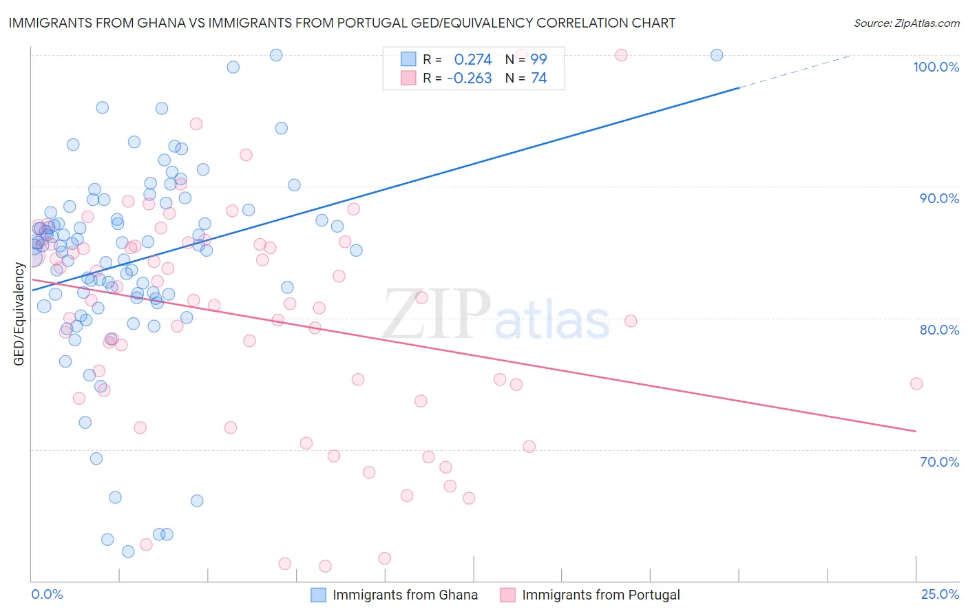 Immigrants from Ghana vs Immigrants from Portugal GED/Equivalency