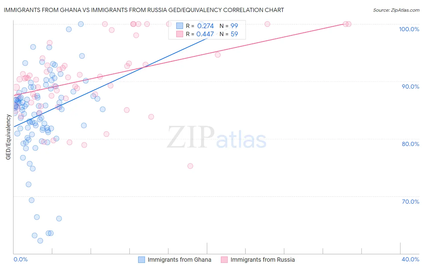 Immigrants from Ghana vs Immigrants from Russia GED/Equivalency