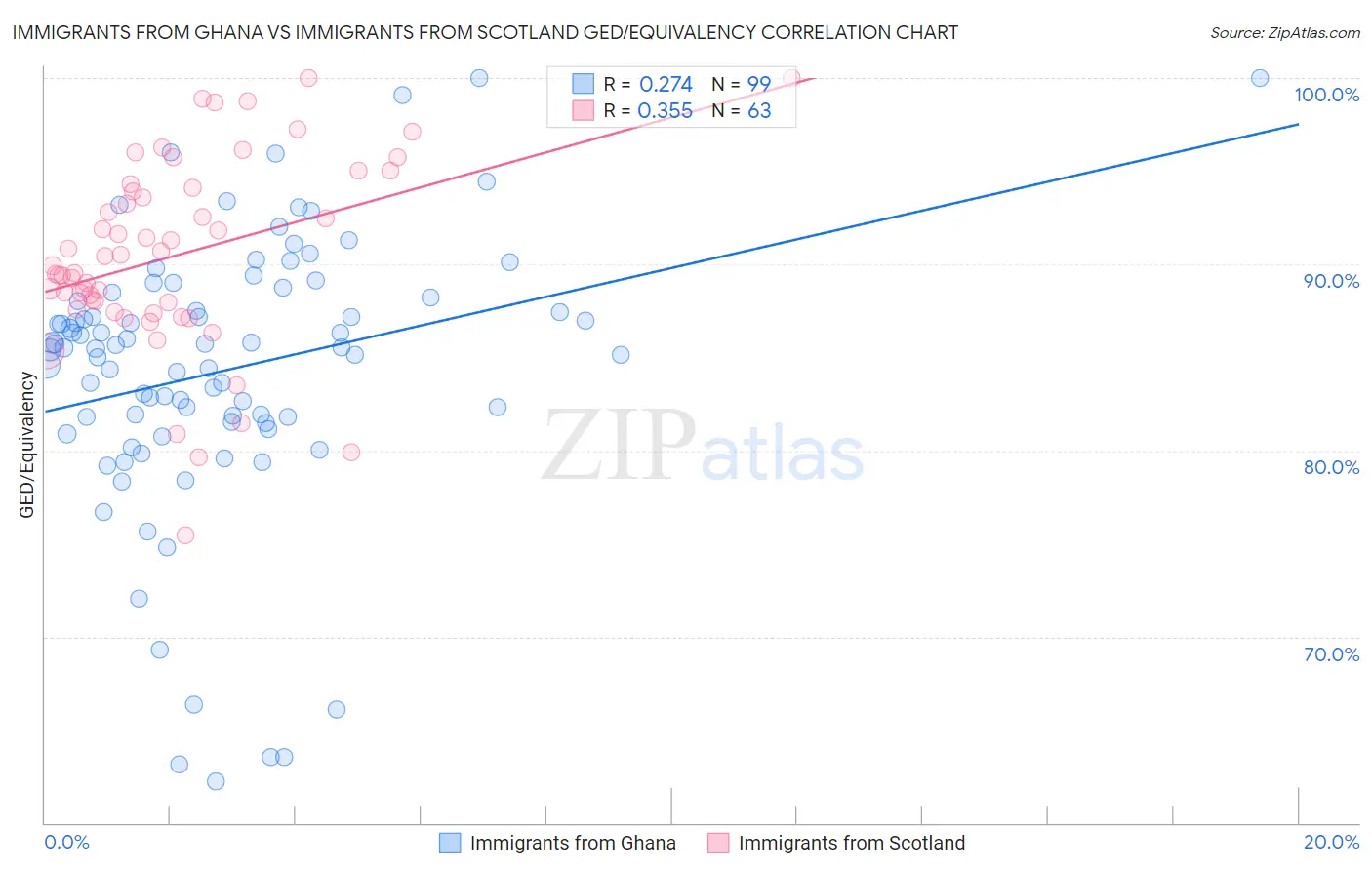 Immigrants from Ghana vs Immigrants from Scotland GED/Equivalency