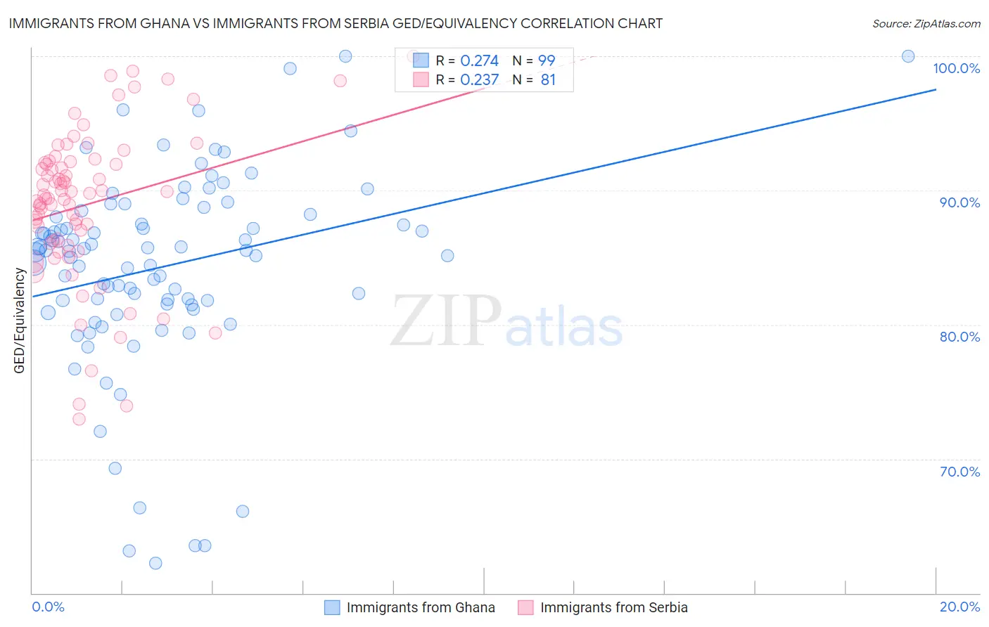 Immigrants from Ghana vs Immigrants from Serbia GED/Equivalency