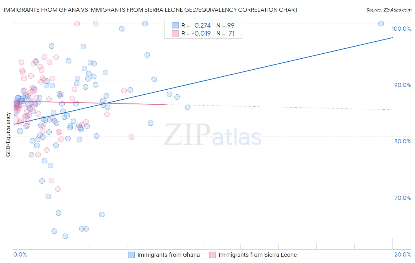 Immigrants from Ghana vs Immigrants from Sierra Leone GED/Equivalency