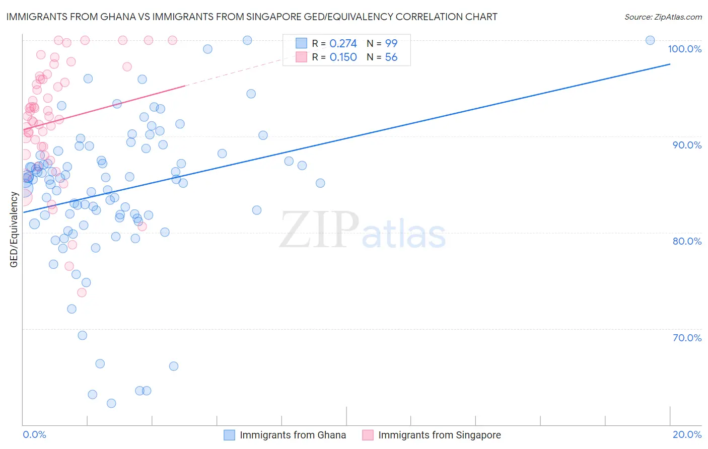 Immigrants from Ghana vs Immigrants from Singapore GED/Equivalency