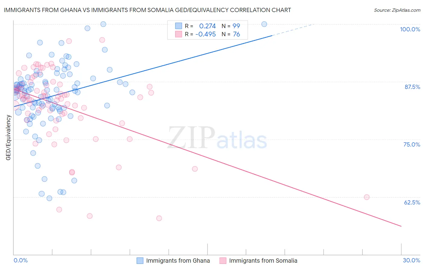 Immigrants from Ghana vs Immigrants from Somalia GED/Equivalency