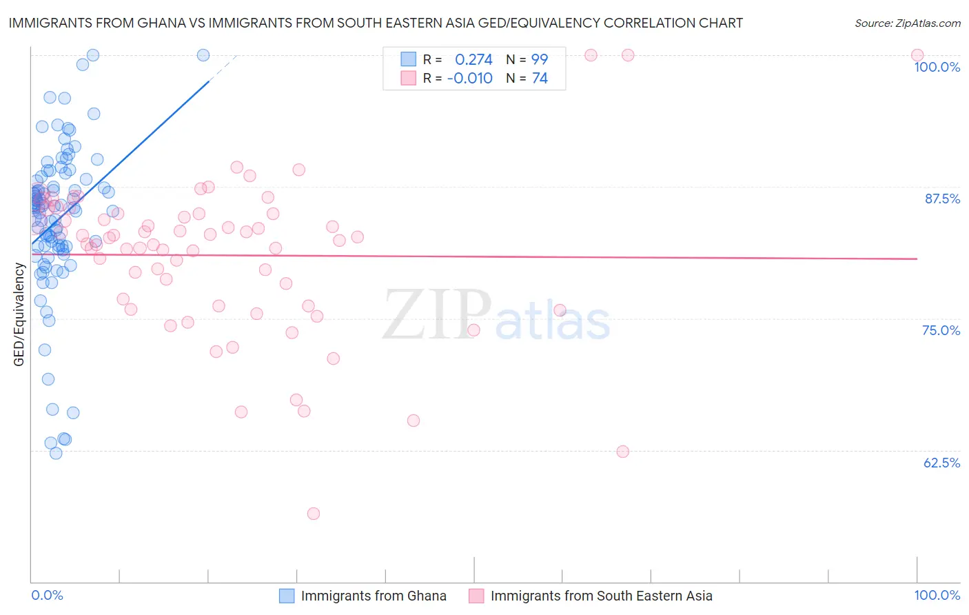 Immigrants from Ghana vs Immigrants from South Eastern Asia GED/Equivalency