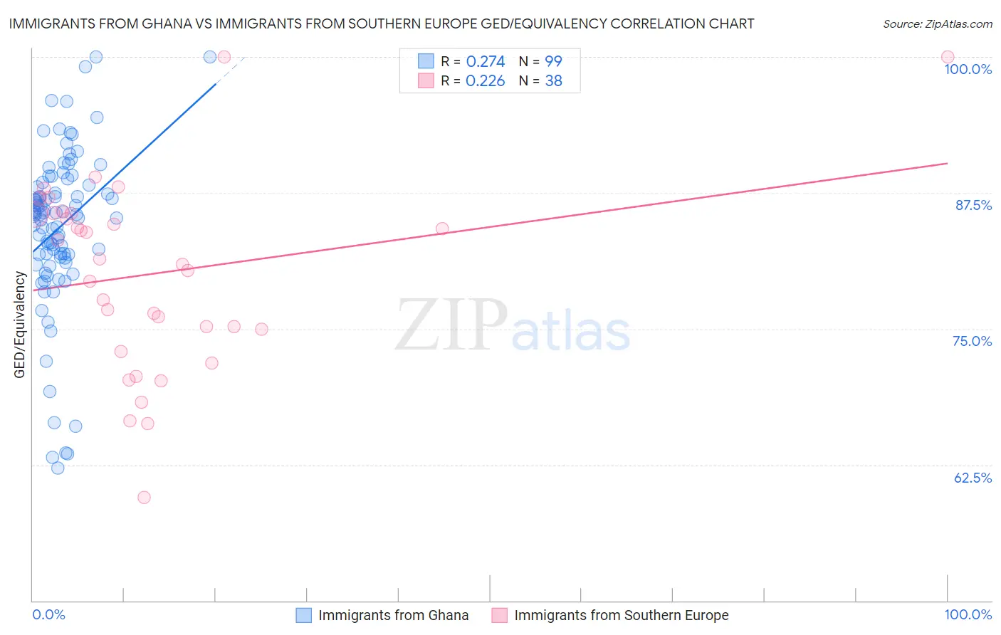 Immigrants from Ghana vs Immigrants from Southern Europe GED/Equivalency