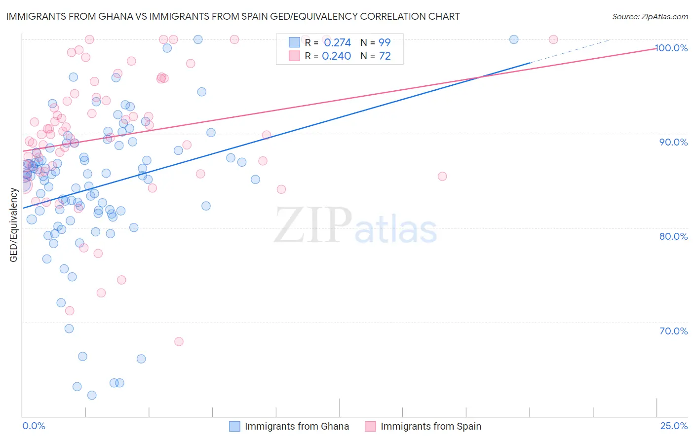 Immigrants from Ghana vs Immigrants from Spain GED/Equivalency