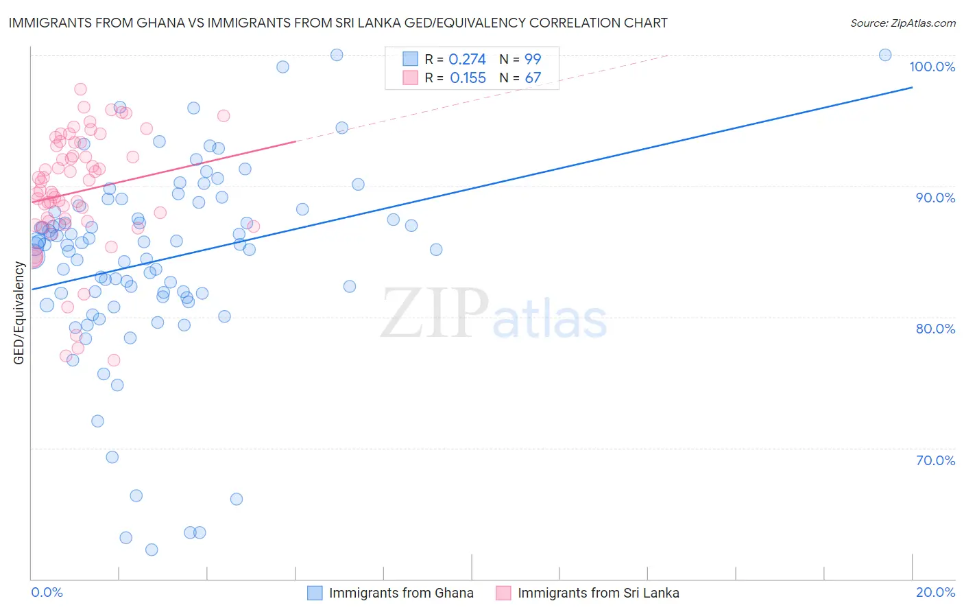 Immigrants from Ghana vs Immigrants from Sri Lanka GED/Equivalency