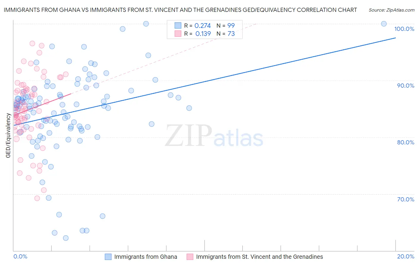 Immigrants from Ghana vs Immigrants from St. Vincent and the Grenadines GED/Equivalency