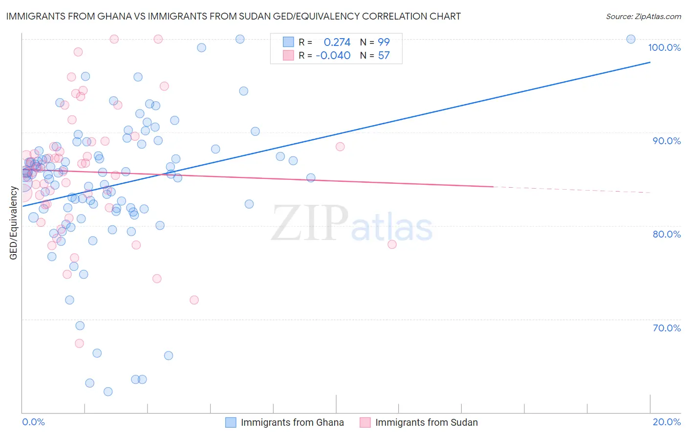 Immigrants from Ghana vs Immigrants from Sudan GED/Equivalency