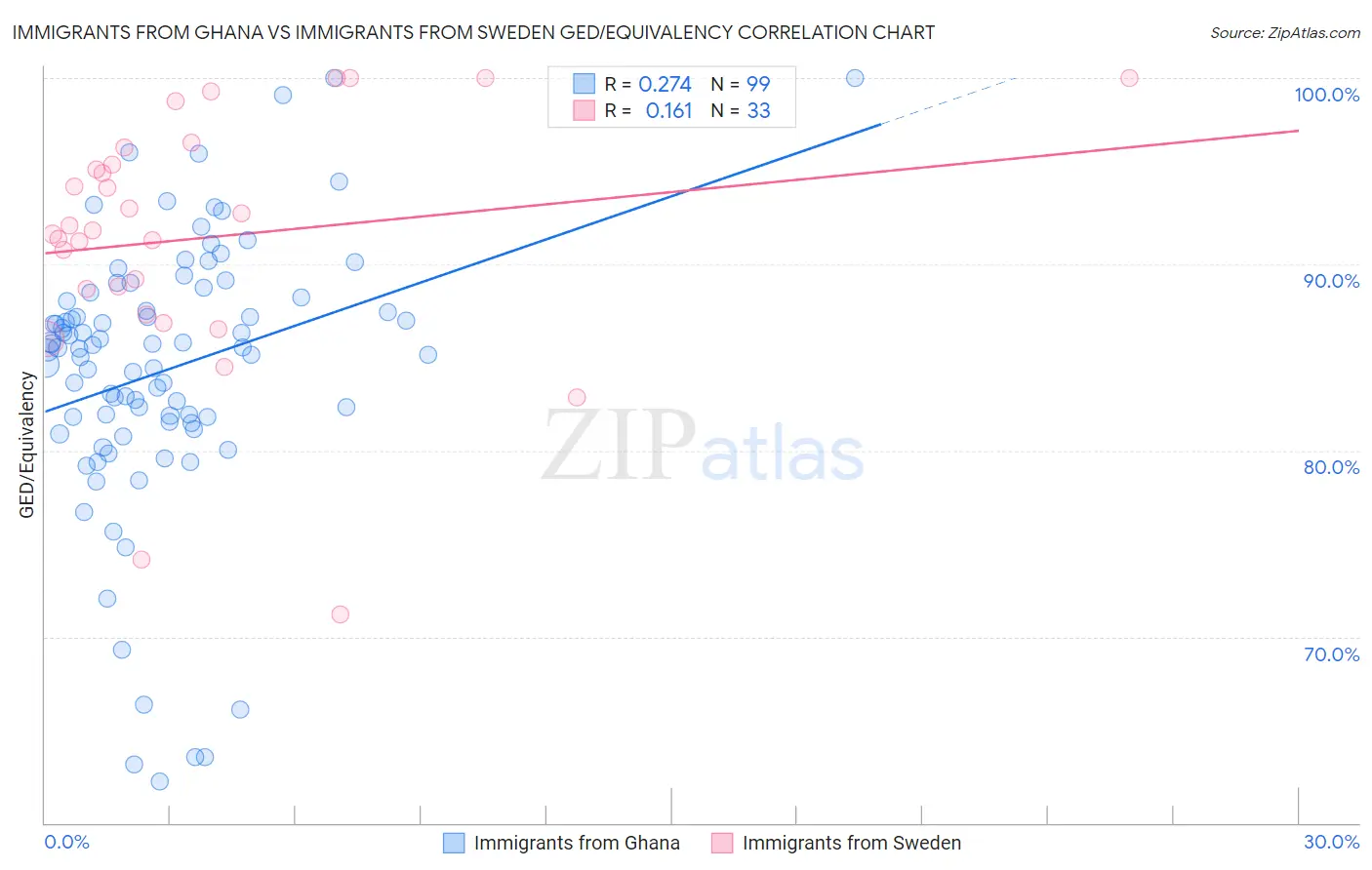 Immigrants from Ghana vs Immigrants from Sweden GED/Equivalency