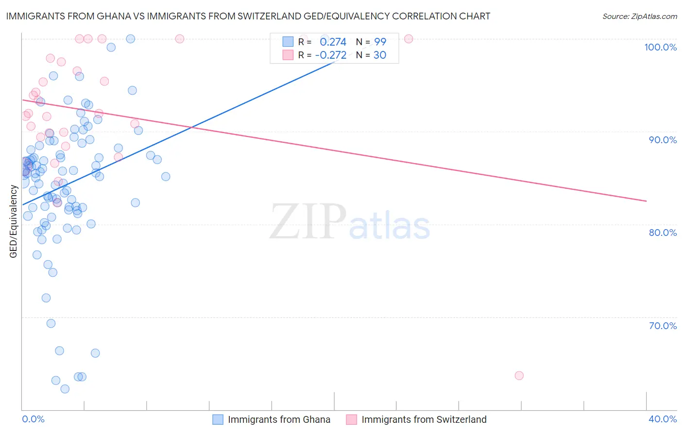 Immigrants from Ghana vs Immigrants from Switzerland GED/Equivalency