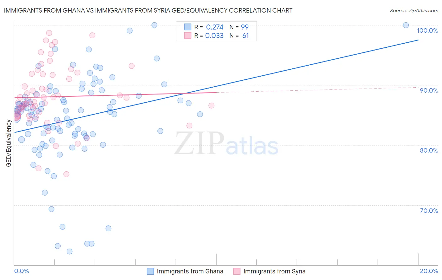 Immigrants from Ghana vs Immigrants from Syria GED/Equivalency