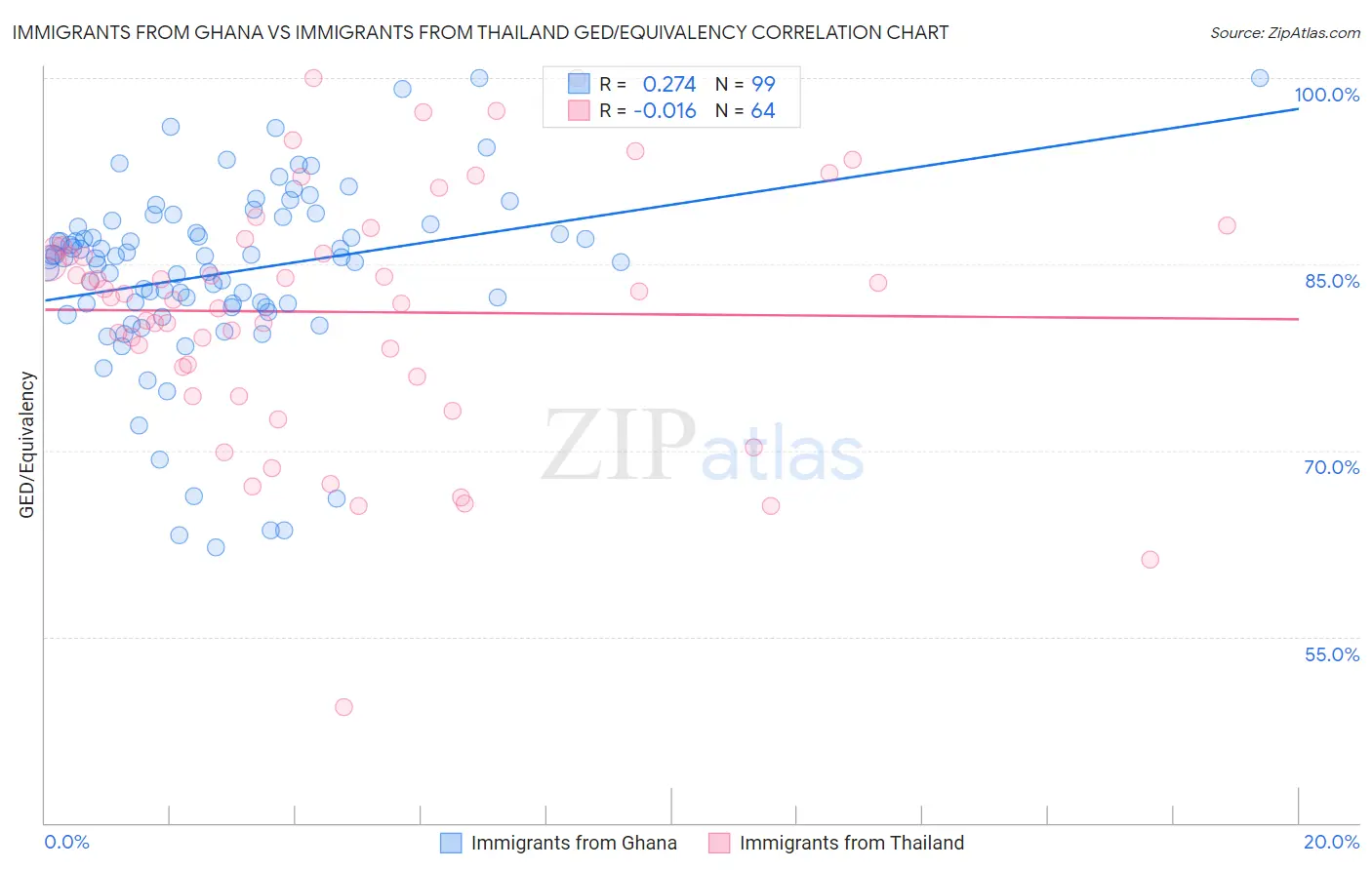 Immigrants from Ghana vs Immigrants from Thailand GED/Equivalency