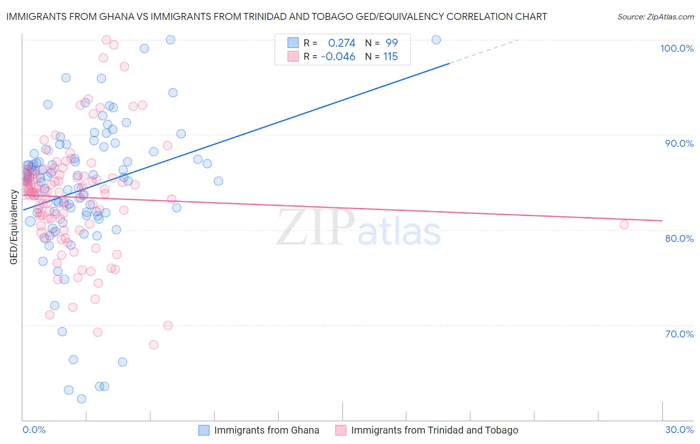 Immigrants from Ghana vs Immigrants from Trinidad and Tobago GED/Equivalency