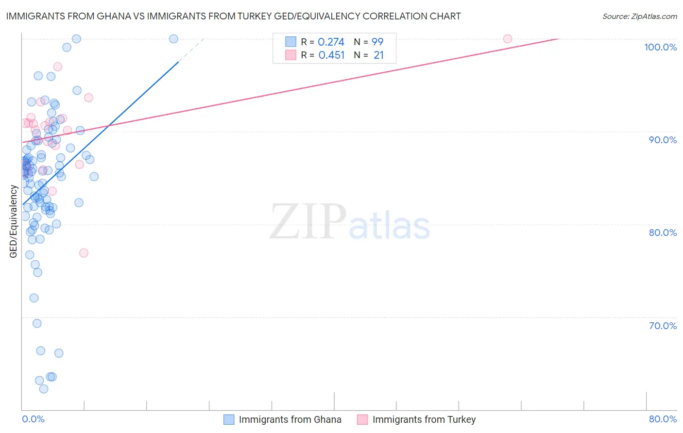 Immigrants from Ghana vs Immigrants from Turkey GED/Equivalency