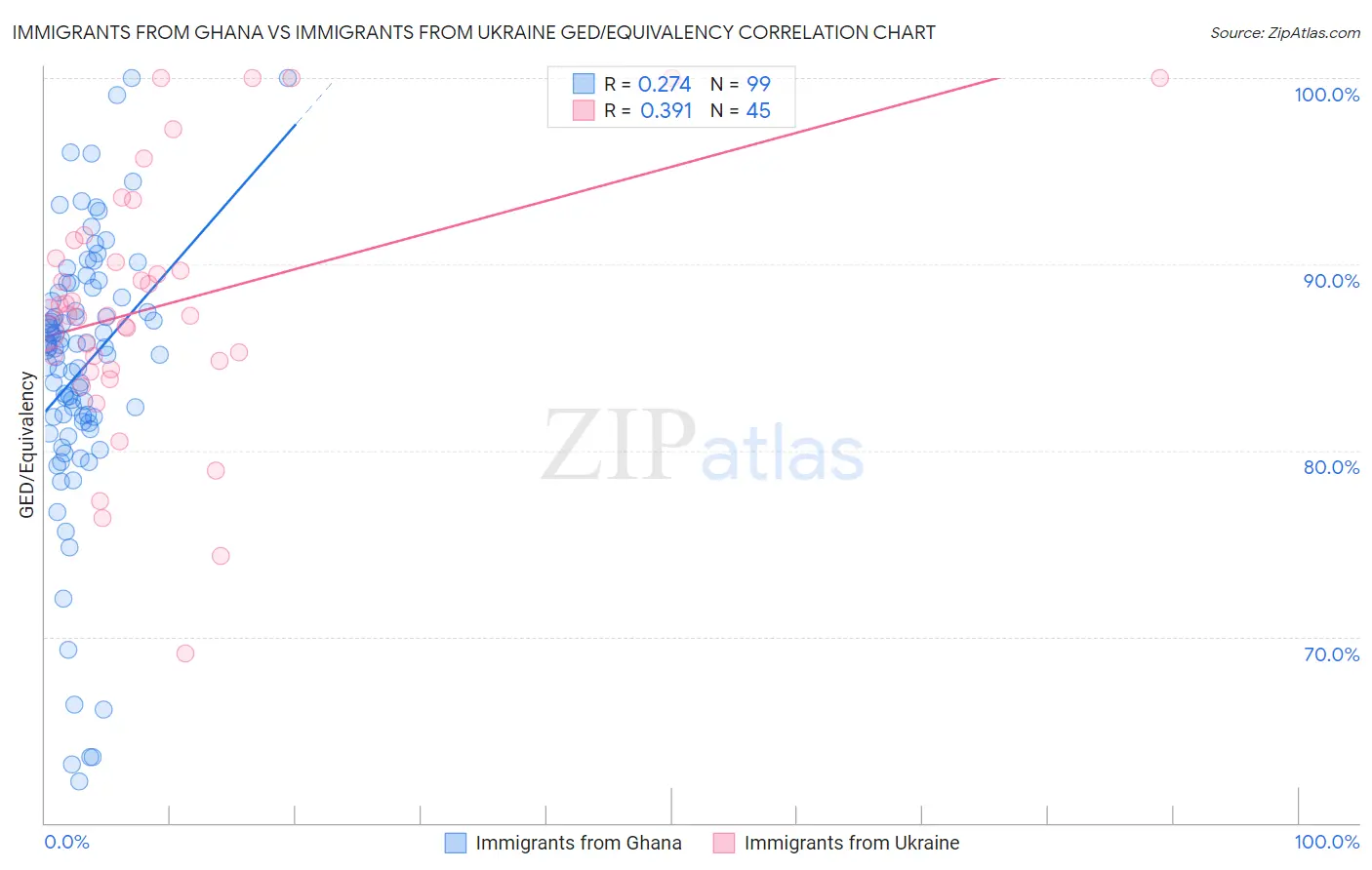 Immigrants from Ghana vs Immigrants from Ukraine GED/Equivalency