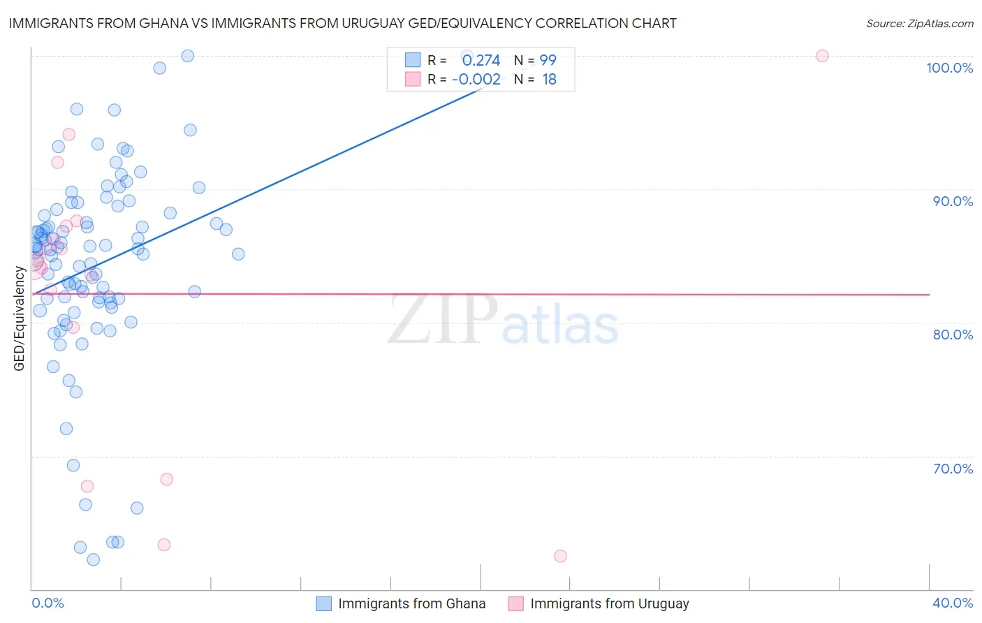 Immigrants from Ghana vs Immigrants from Uruguay GED/Equivalency