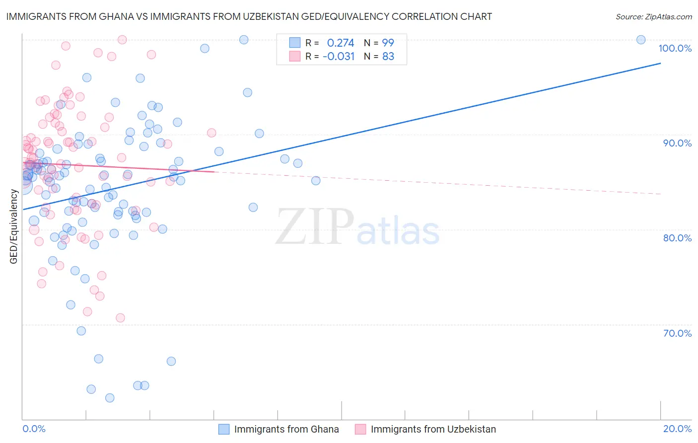 Immigrants from Ghana vs Immigrants from Uzbekistan GED/Equivalency