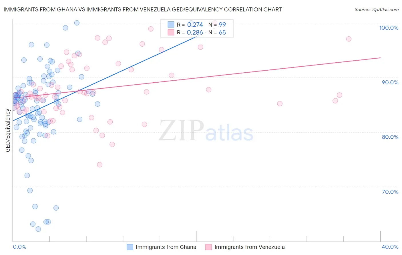 Immigrants from Ghana vs Immigrants from Venezuela GED/Equivalency