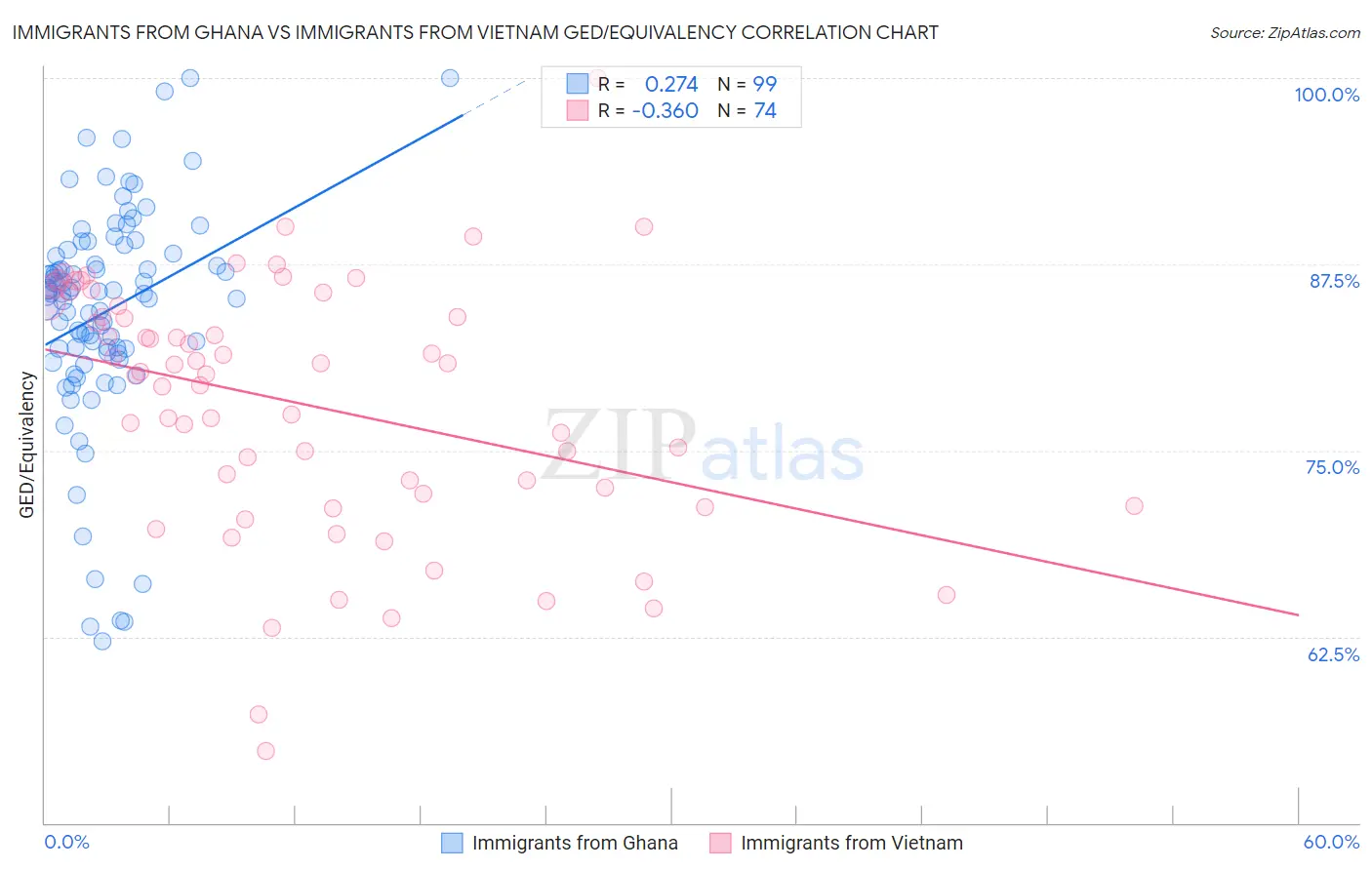 Immigrants from Ghana vs Immigrants from Vietnam GED/Equivalency