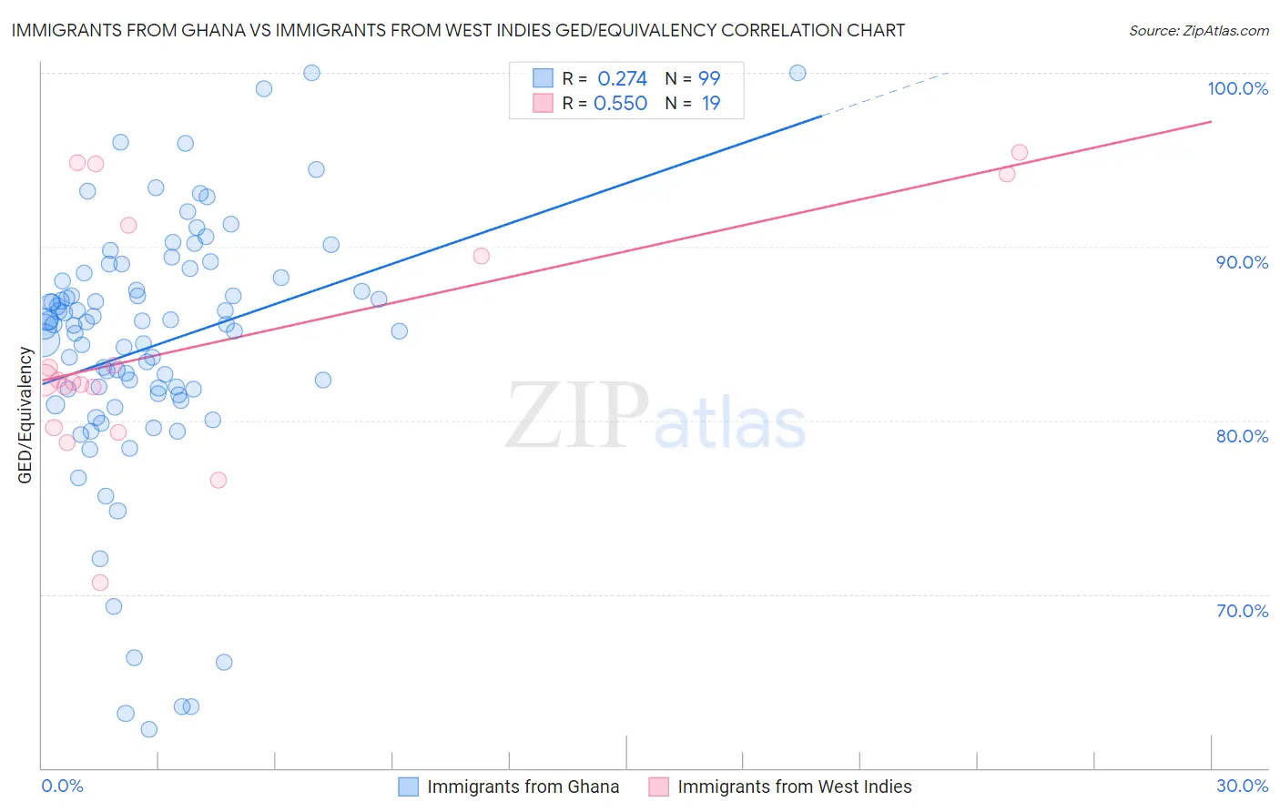 Immigrants from Ghana vs Immigrants from West Indies GED/Equivalency