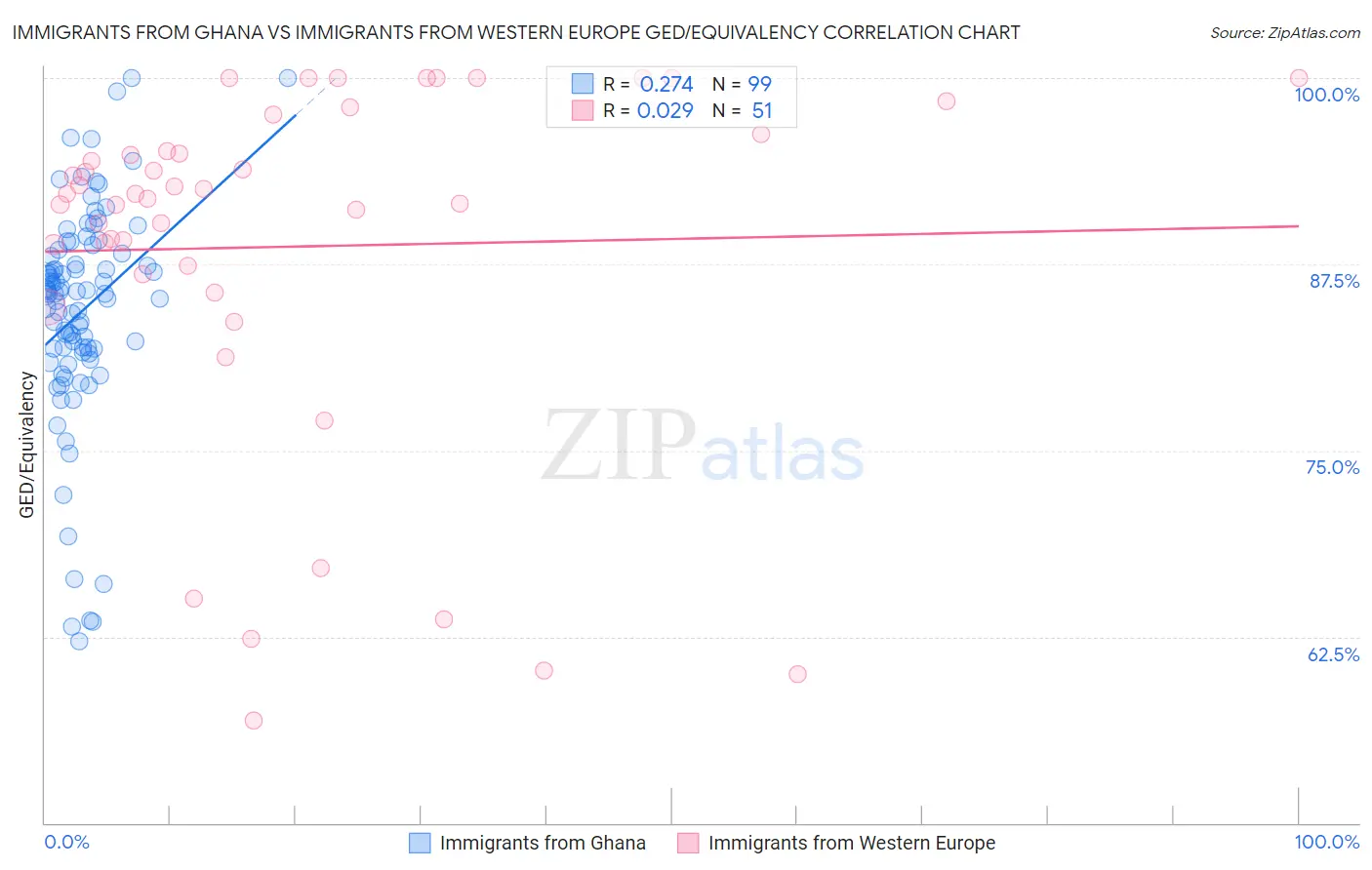 Immigrants from Ghana vs Immigrants from Western Europe GED/Equivalency