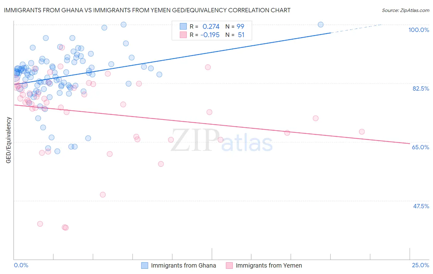 Immigrants from Ghana vs Immigrants from Yemen GED/Equivalency