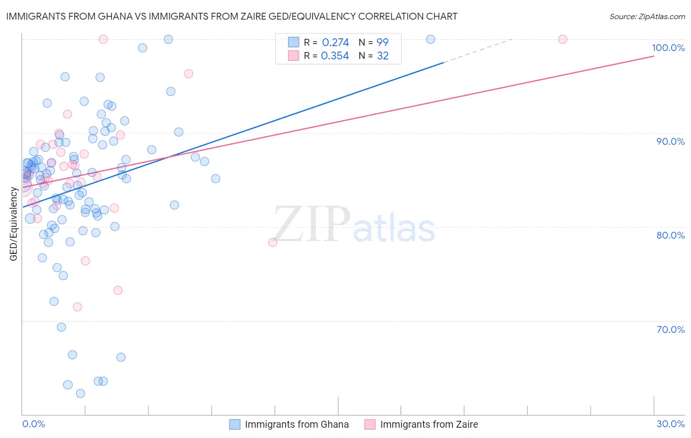 Immigrants from Ghana vs Immigrants from Zaire GED/Equivalency