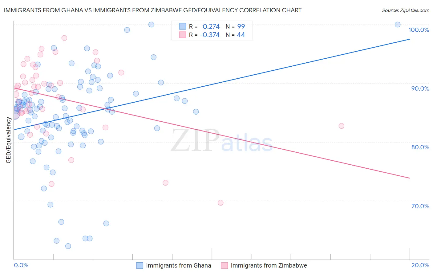 Immigrants from Ghana vs Immigrants from Zimbabwe GED/Equivalency