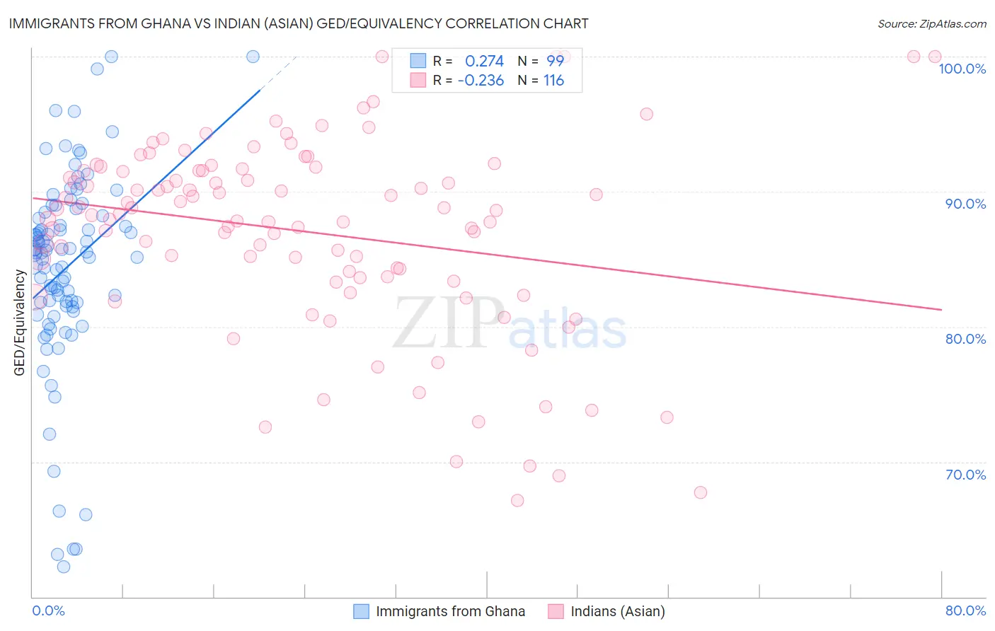 Immigrants from Ghana vs Indian (Asian) GED/Equivalency