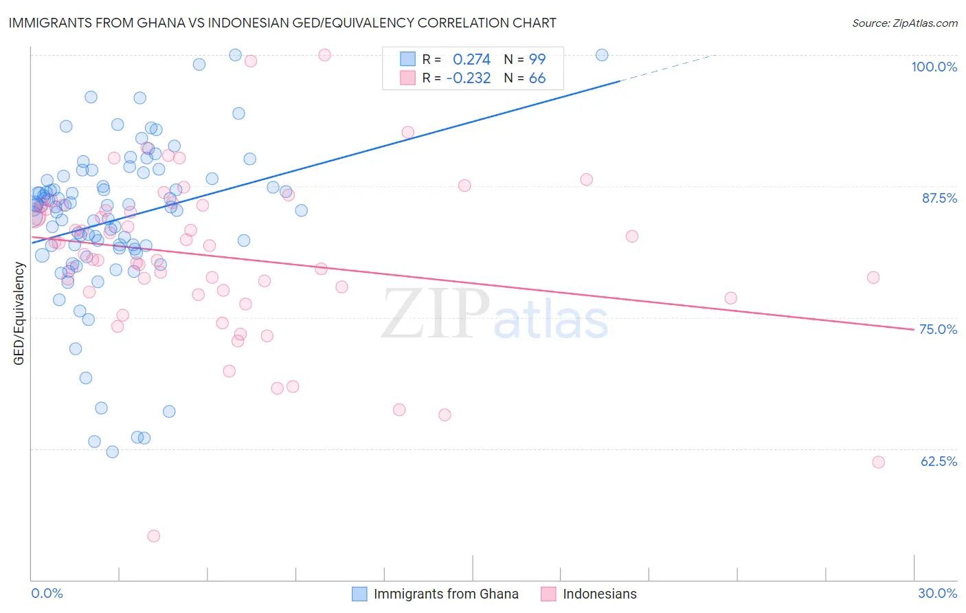 Immigrants from Ghana vs Indonesian GED/Equivalency
