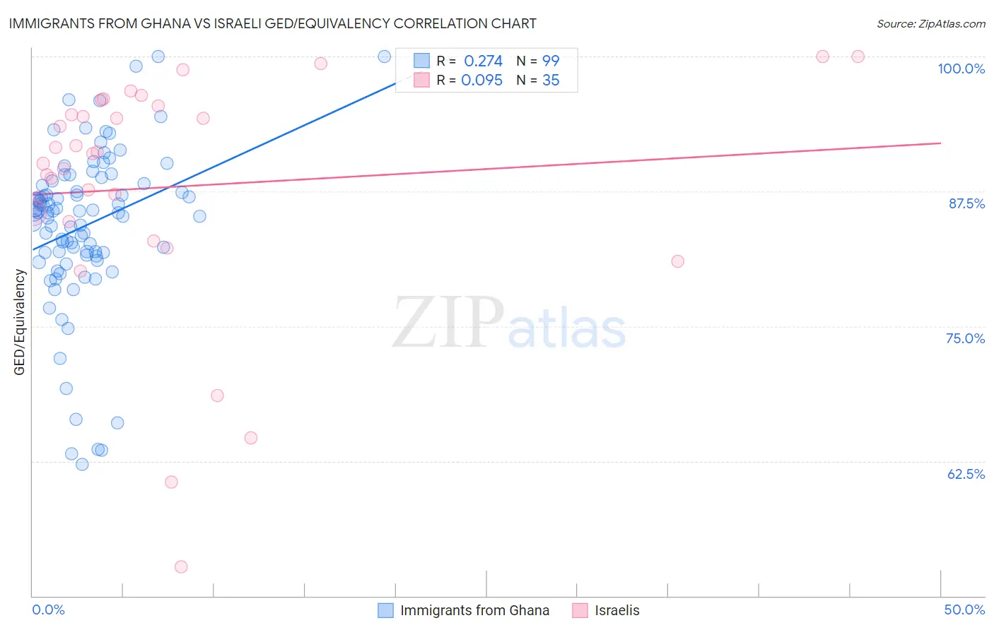 Immigrants from Ghana vs Israeli GED/Equivalency