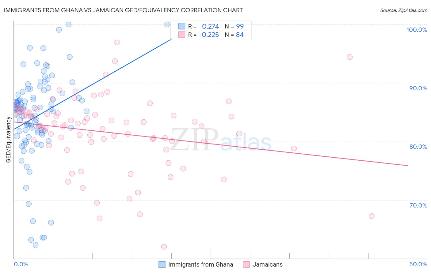 Immigrants from Ghana vs Jamaican GED/Equivalency