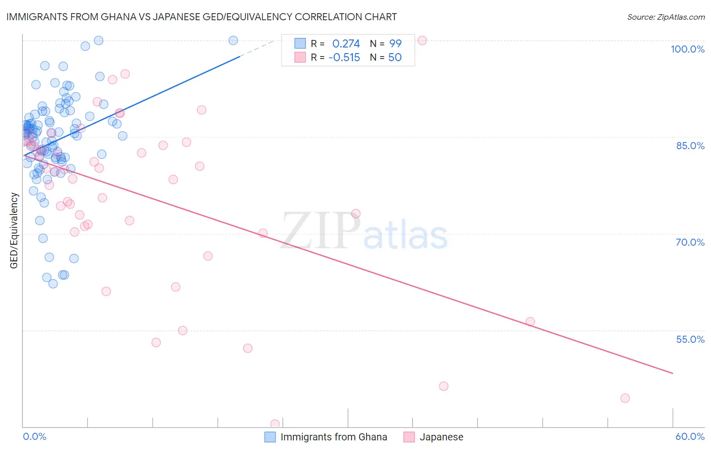 Immigrants from Ghana vs Japanese GED/Equivalency
