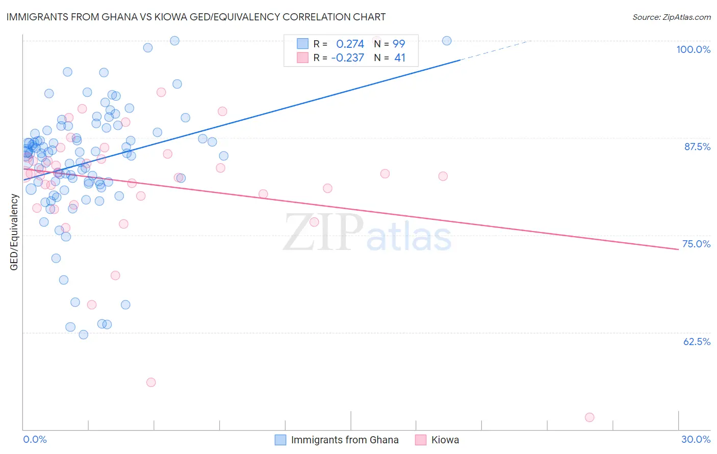 Immigrants from Ghana vs Kiowa GED/Equivalency
