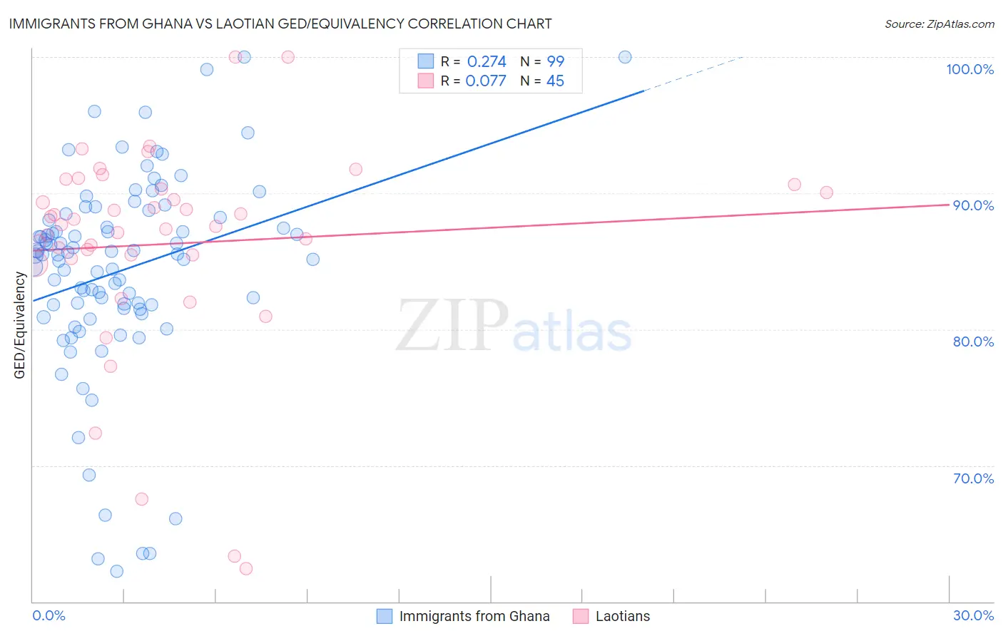 Immigrants from Ghana vs Laotian GED/Equivalency