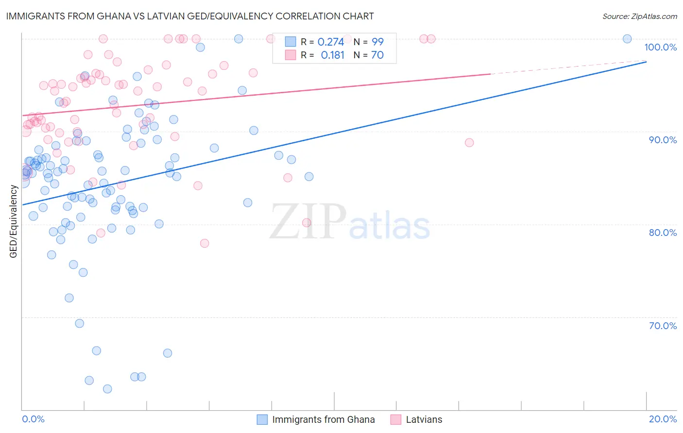 Immigrants from Ghana vs Latvian GED/Equivalency