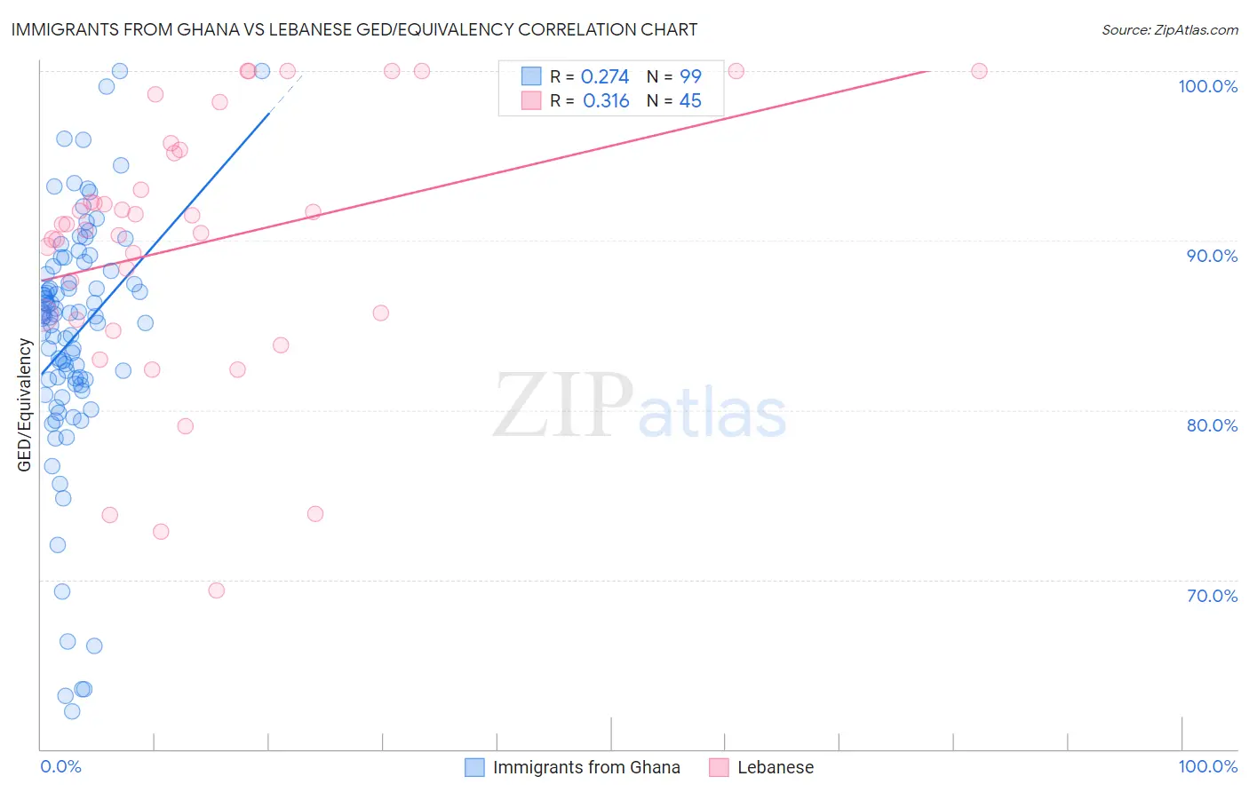 Immigrants from Ghana vs Lebanese GED/Equivalency