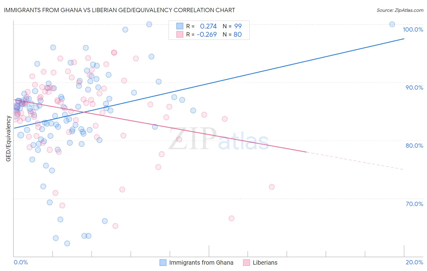 Immigrants from Ghana vs Liberian GED/Equivalency