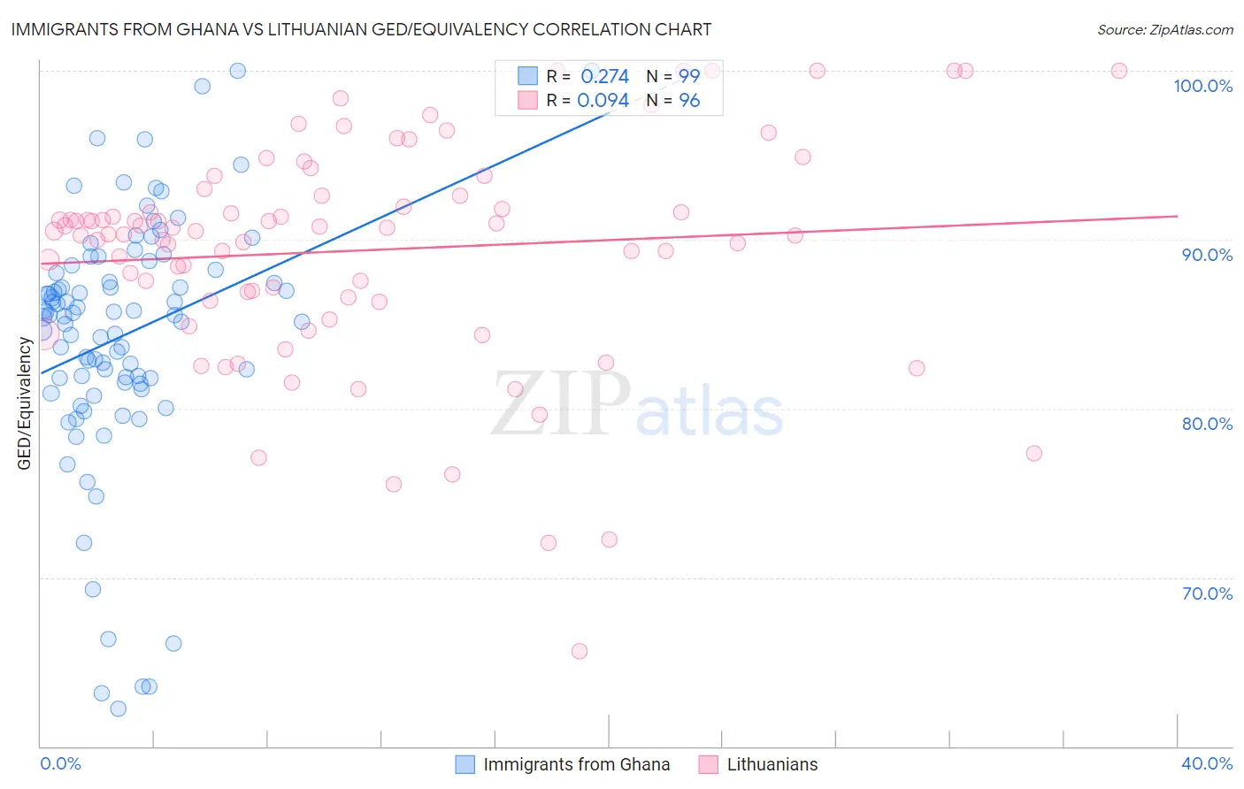 Immigrants from Ghana vs Lithuanian GED/Equivalency