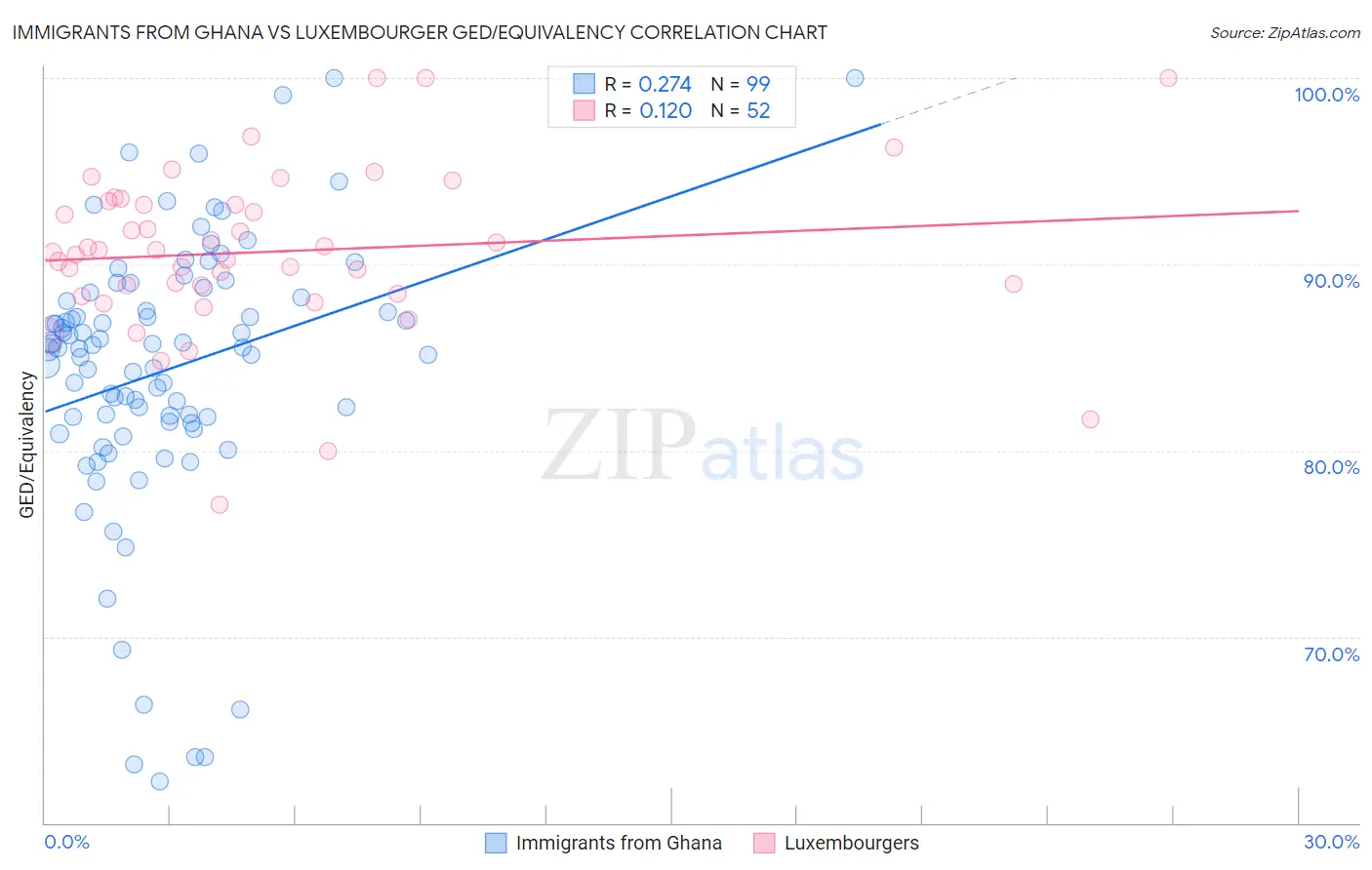 Immigrants from Ghana vs Luxembourger GED/Equivalency