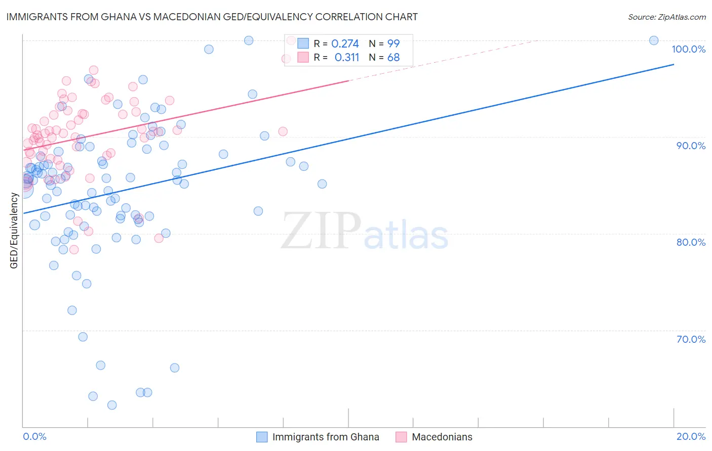 Immigrants from Ghana vs Macedonian GED/Equivalency