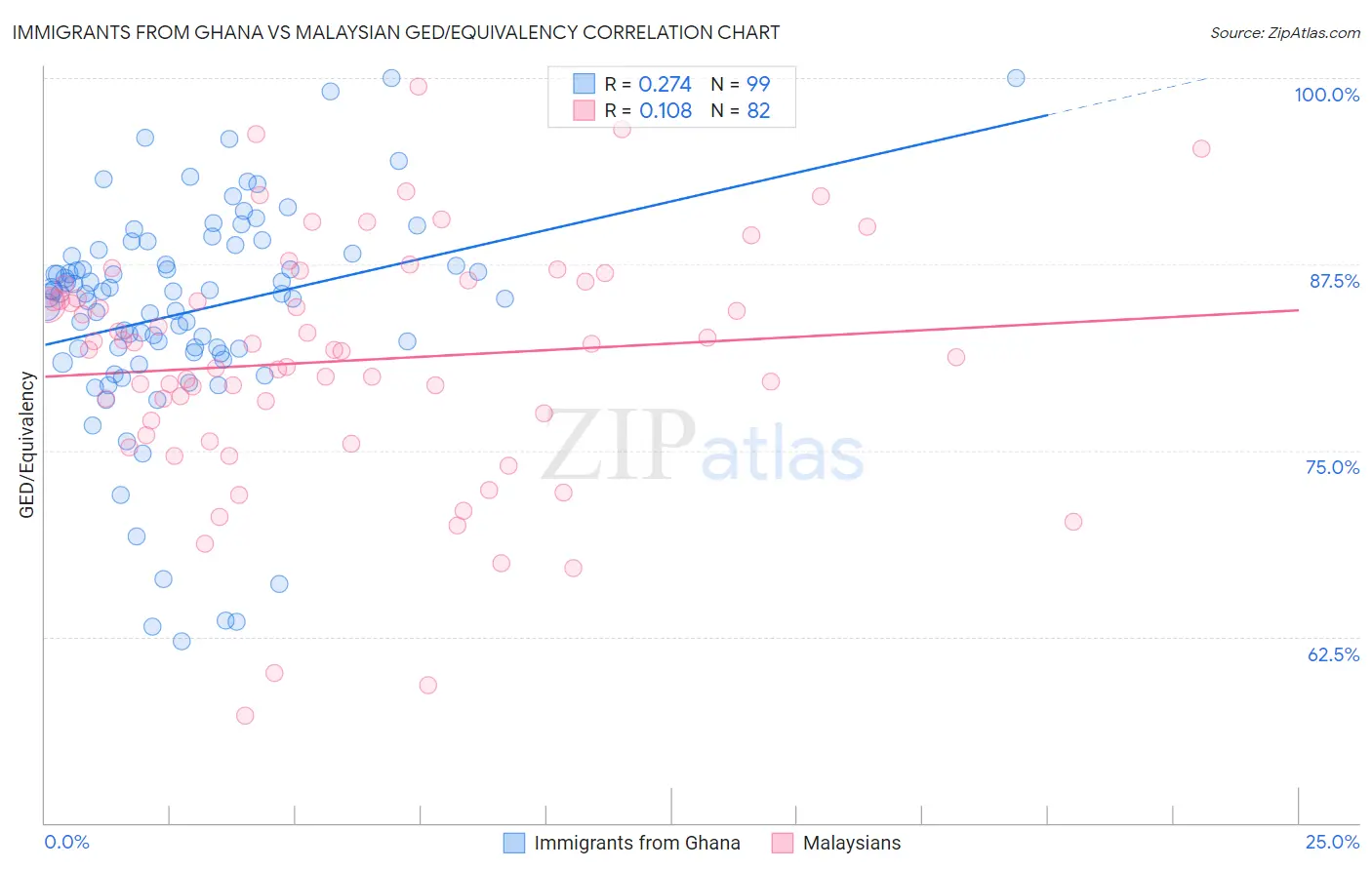Immigrants from Ghana vs Malaysian GED/Equivalency