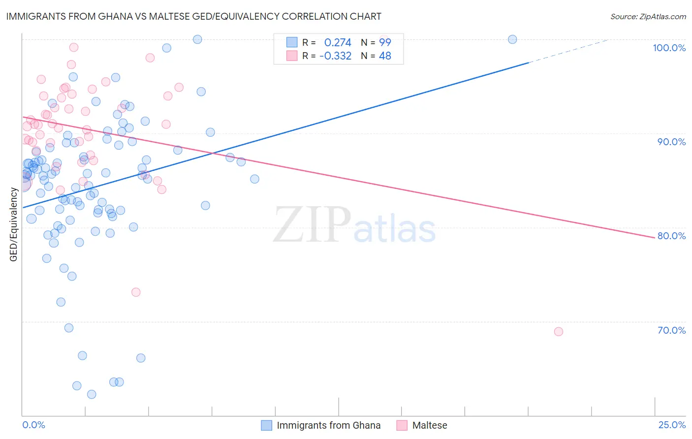 Immigrants from Ghana vs Maltese GED/Equivalency